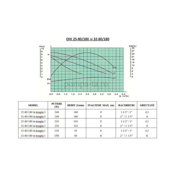Pompă de recirculare OHI 32-80/180