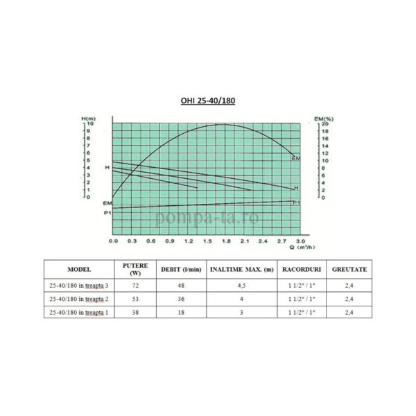 Pompă de recirculare OHI 25-40/180