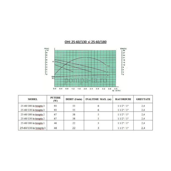 Pompă de recirculare OHI 25-60/130